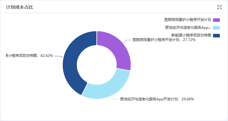 Ganttable，时间管理，计划成本占比