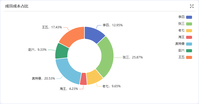 Ganttable，时间管理，成员成本占比