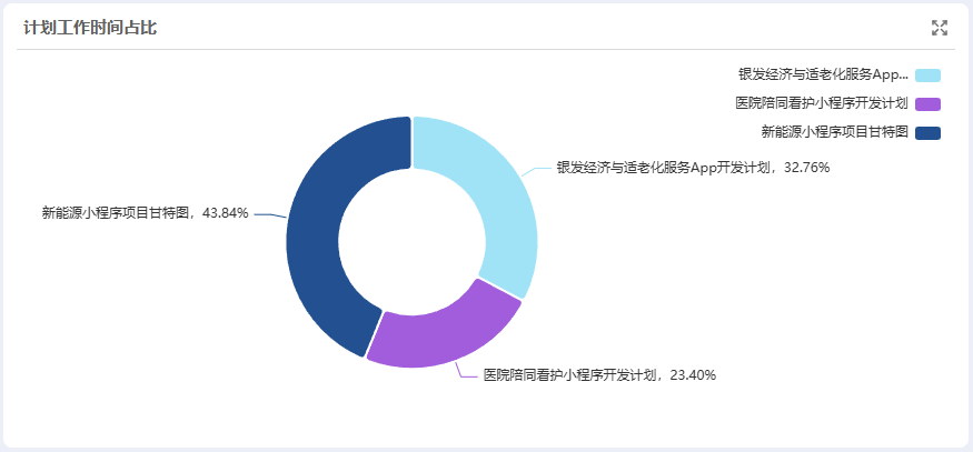 Ganttable，时间管理，项目时间占比