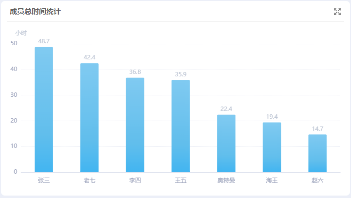 Ganttable，时间管理，成员总时间统计