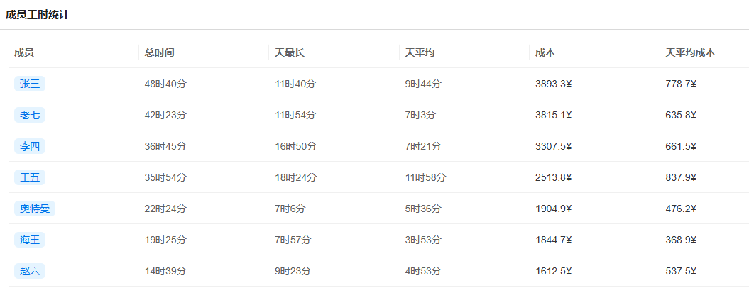 Ganttable，时间管理，成员时间统计表