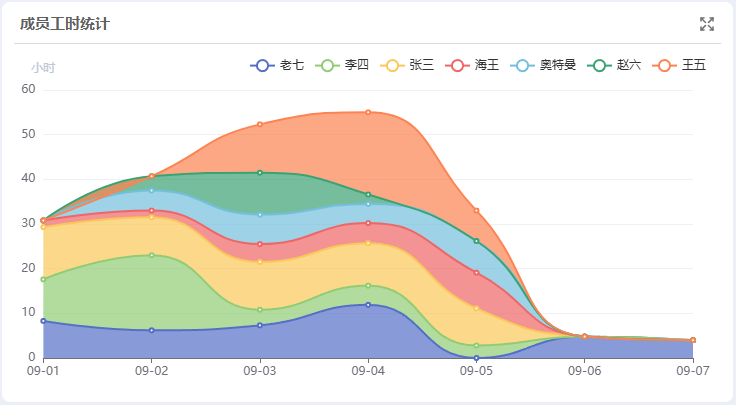 Ganttable，时间管理，成员时间变化曲线